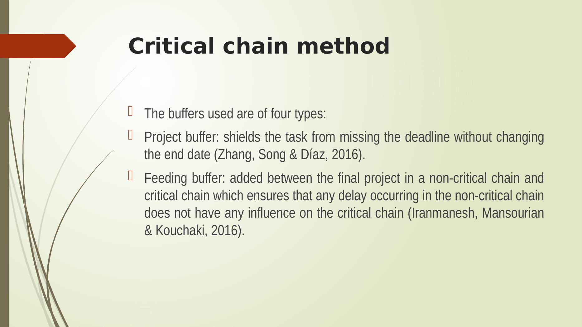 What Is The Critical Chain Project Management Method