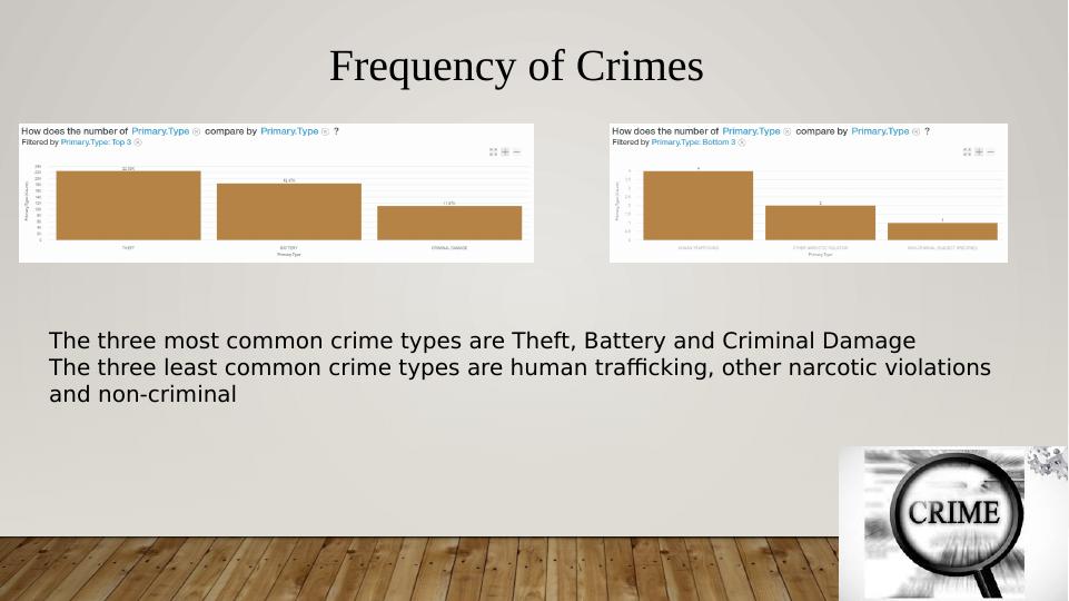 Analysis Of Crimes In Chicago Statistics Frequency Occurrence Districts And Location 9973