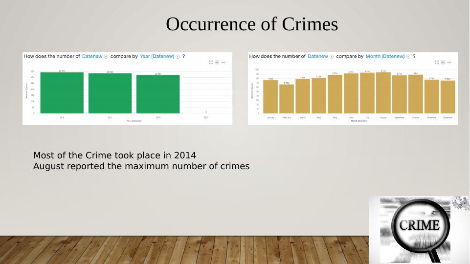 Analysis Of Crimes In Chicago Statistics Frequency Occurrence Districts And Location 9704