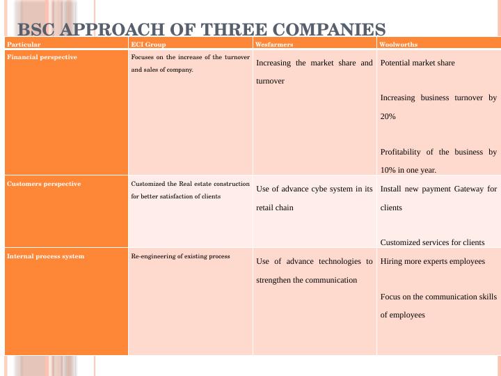 Balance Scorecard Approach for Strategic Planning | Desklib_3