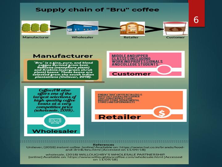 Mapping the Supply Chain of Bru Coffee: SWOT Analysis and Recommendations_6