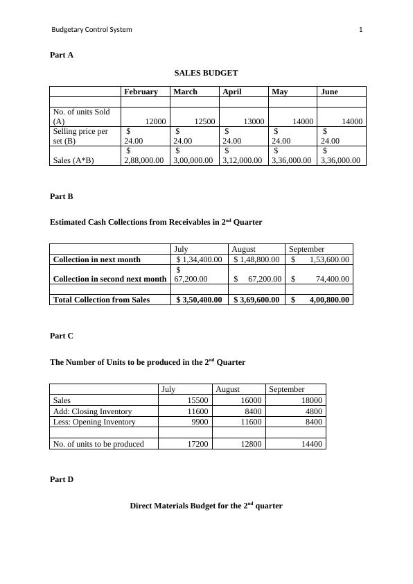 Budgetary Control System for Hospitality Business Industry