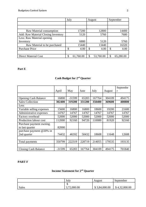 Budgetary Control System for Hospitality Business Industry