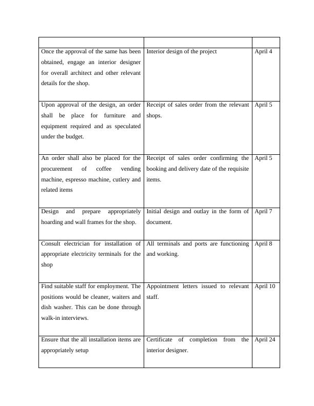 Project Management Plan for Caffeine Hub Coffee Shop Desklib