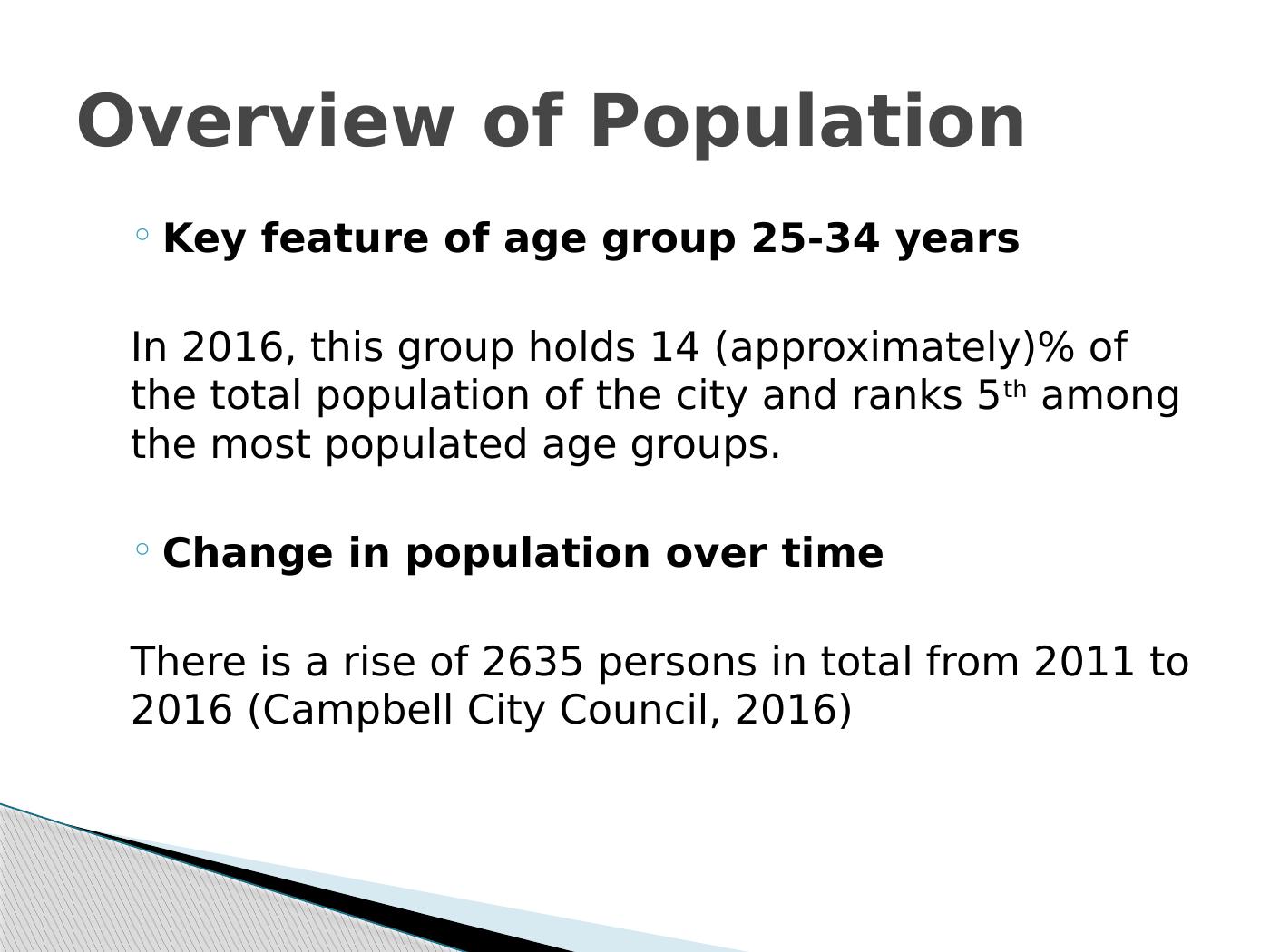 Population Analysis of Campbelltown Key Features and