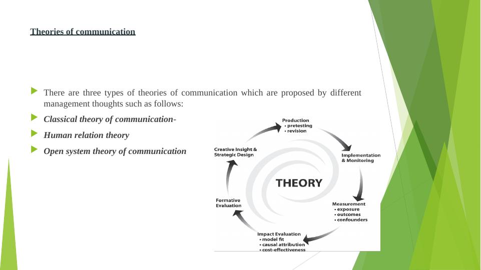 Enhancing Communication and Academic Theories, Types, Barriers, and Strategies