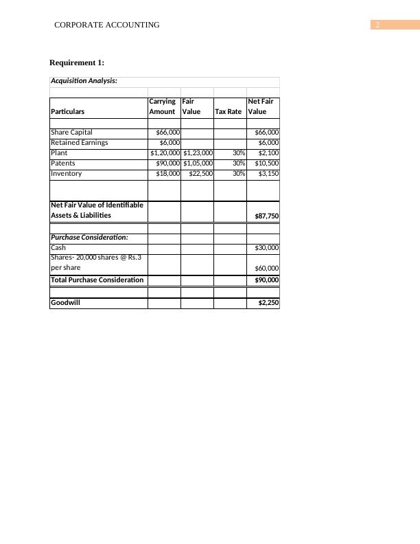 Corporate Accounting: Acquisition Analysis, Consolidation Journal Entries, Income Statement and Balance Sheet_3