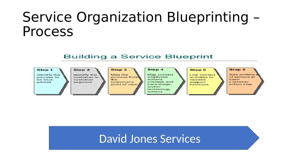 Service Marketing: A Case Study on David Jones' Service Blueprint and Quality_4