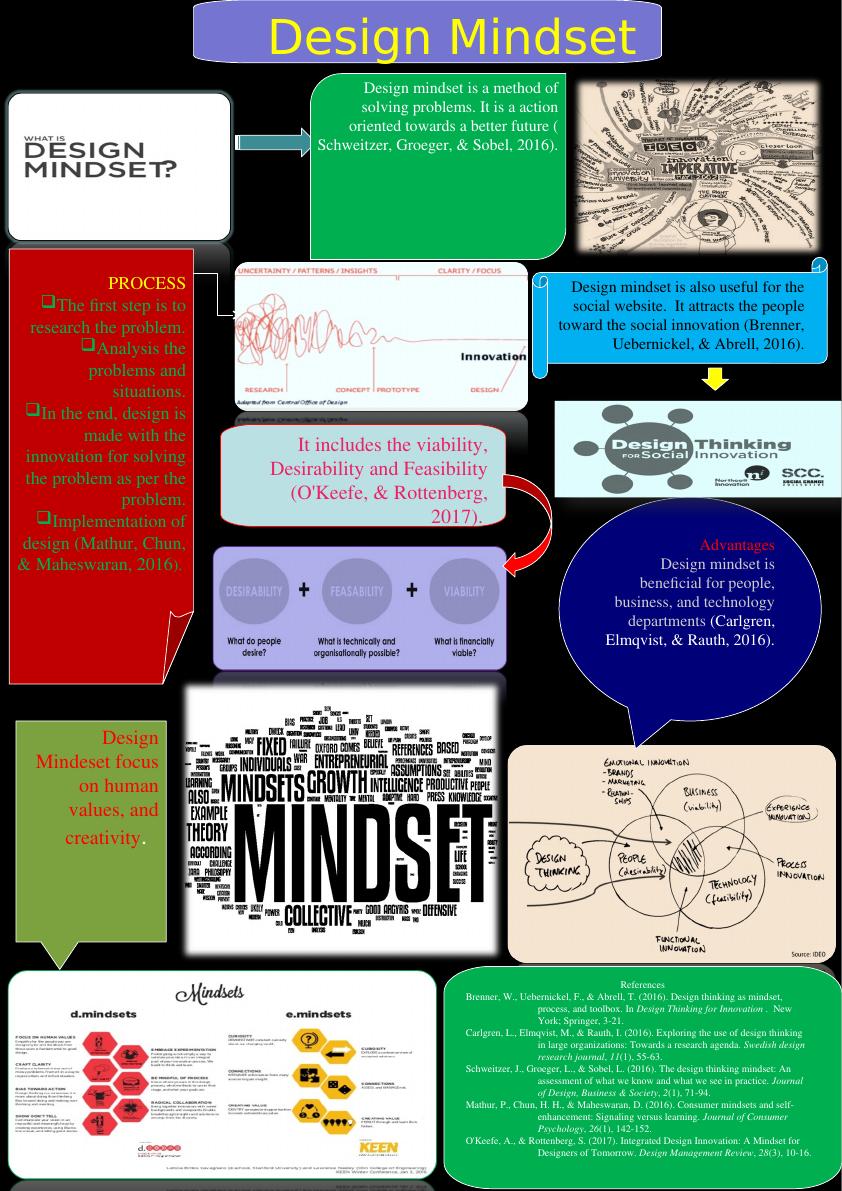 Design Mindset: A Method for Problem Solving and Social Innovation_1