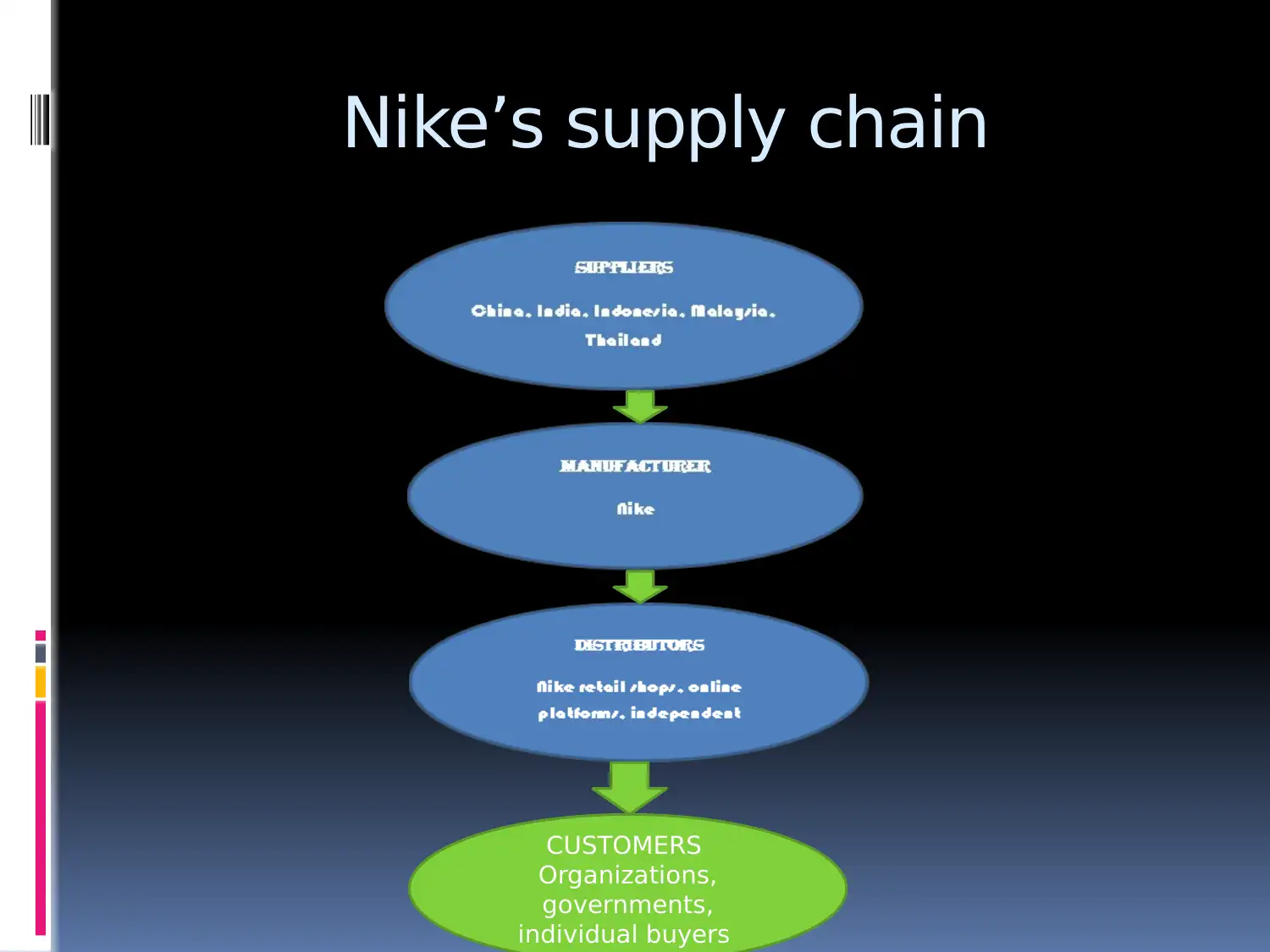 Nike s Supply Chain Desklib