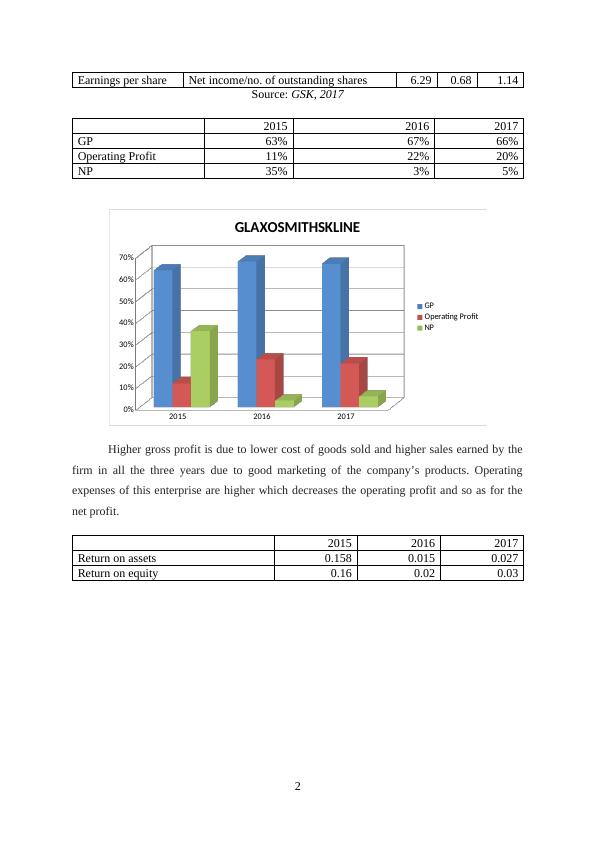 Financial Performance Analysis of GlaxoSmithKline, AstraZeneca and Shire PLC_4