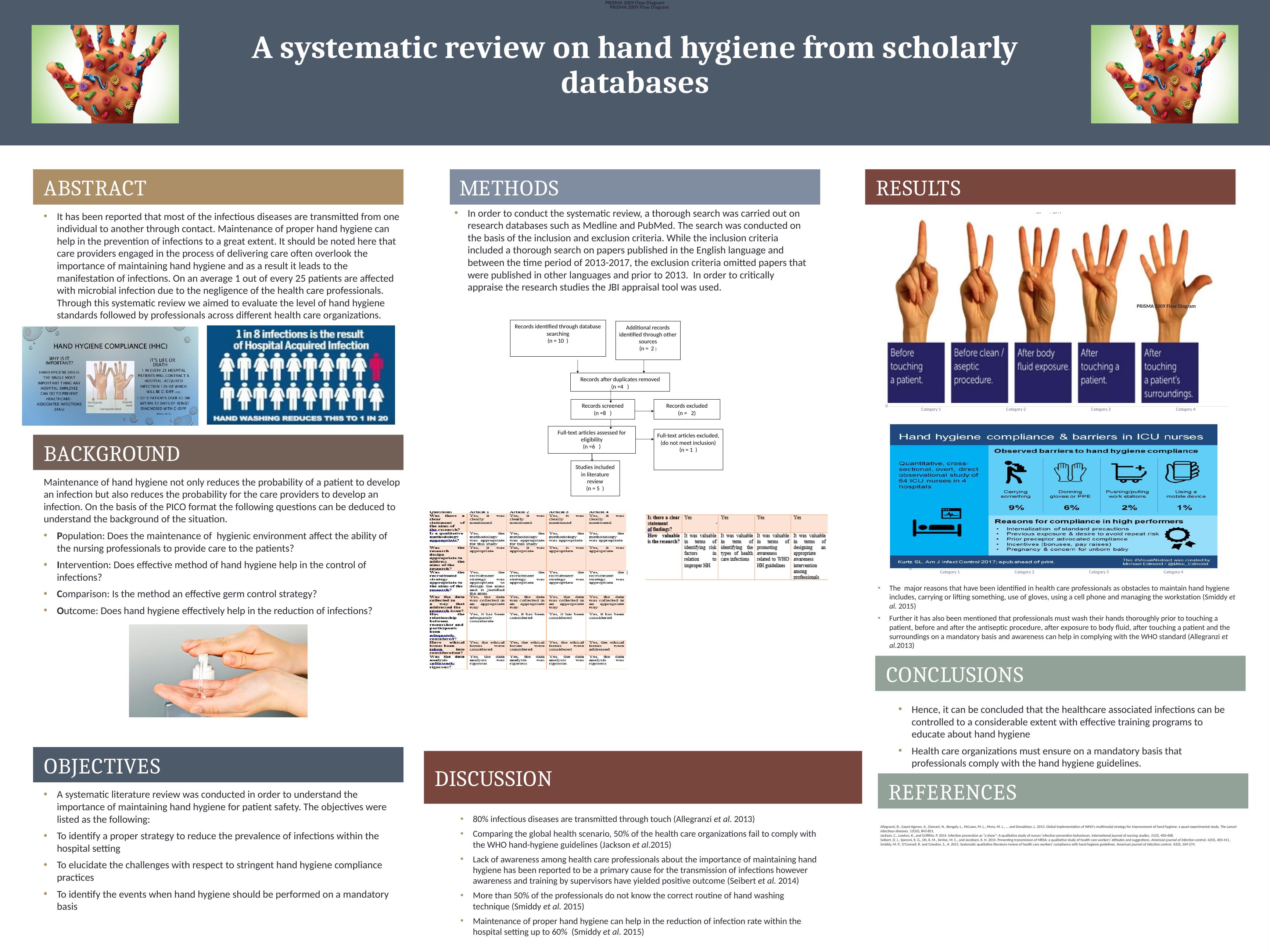 Systematic Review on Hand Hygiene: Importance and Compliance_1
