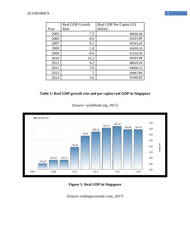 Economic Performance of Singapore_4