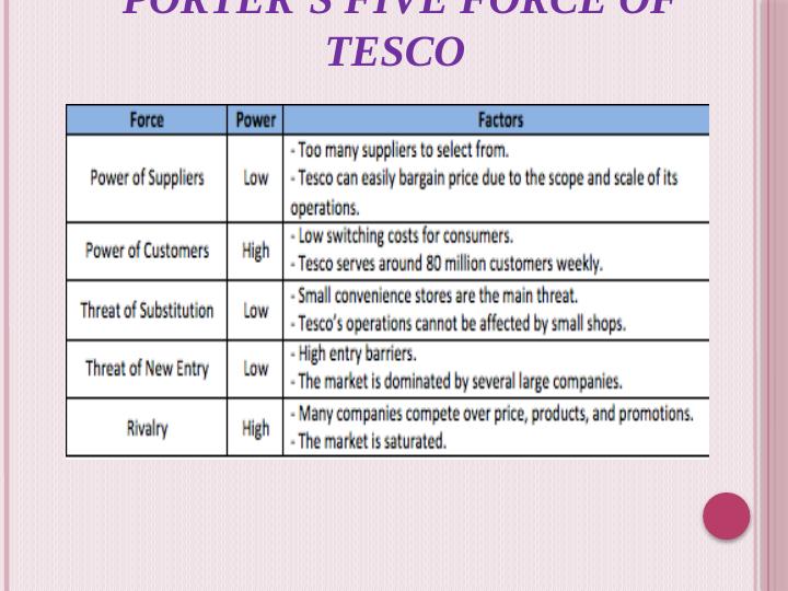 Porter’s Five Force Analysis - Tesco_4
