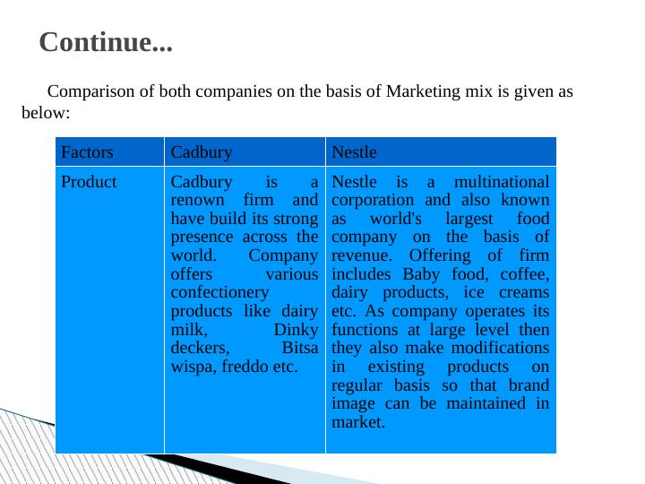 Comparison of Marketing Mix: Cadbury vs Nestle_5