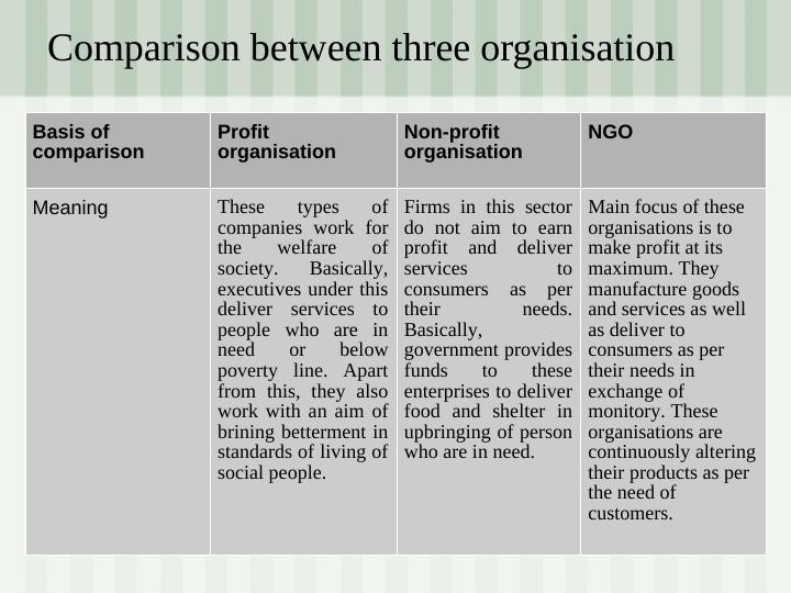 Comparison between Profit Organisation, Non-profit Organisation, and NGO_3