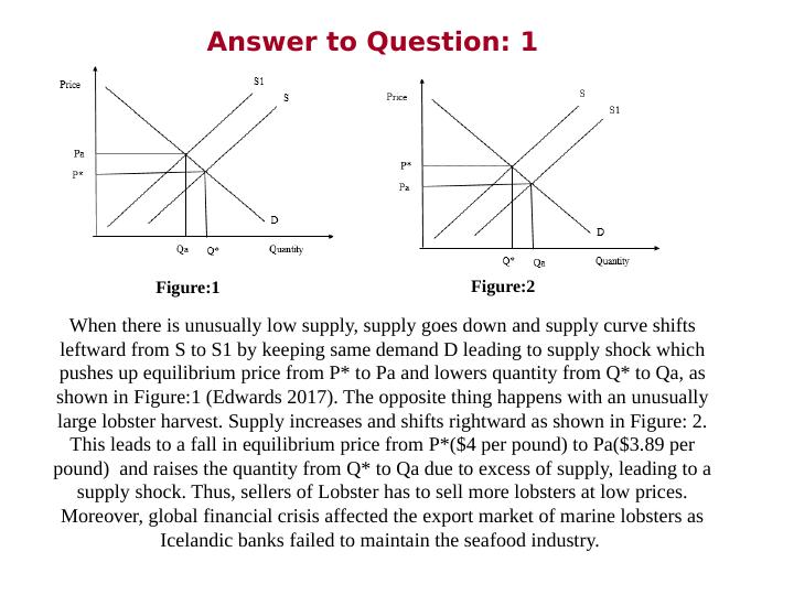 Supply Curve Shifts Assignment Report