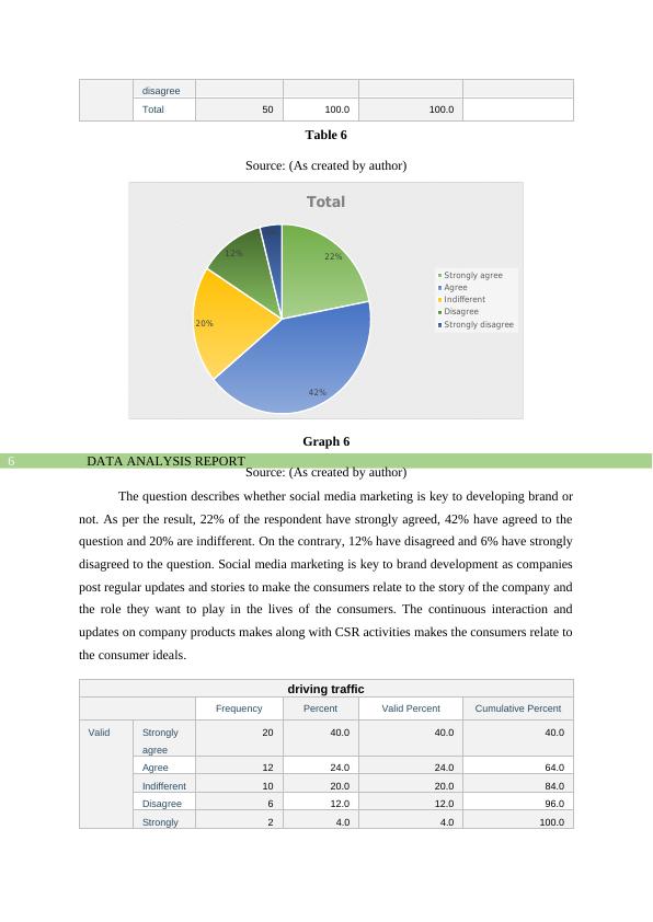 Data Analysis Report on Advantages and Disadvantages of Social Media in Digital Marketing_7