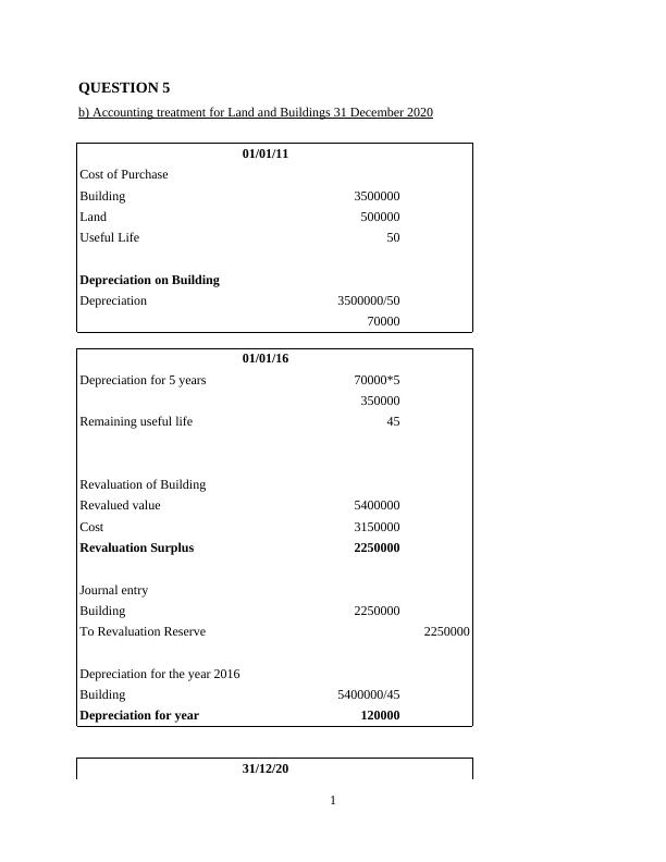 Accounting Treatment for Land and Buildings 31 December 2020 Desklib