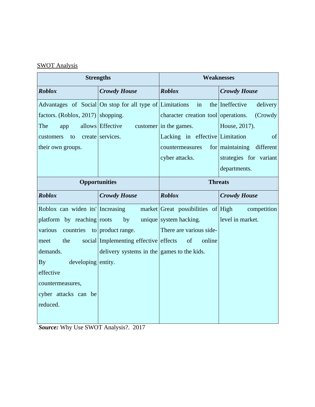 What are the Strengths, Weaknesses, Opportunities and Threats of Roblox  Corporation (RBLX). SWOT Analysis.