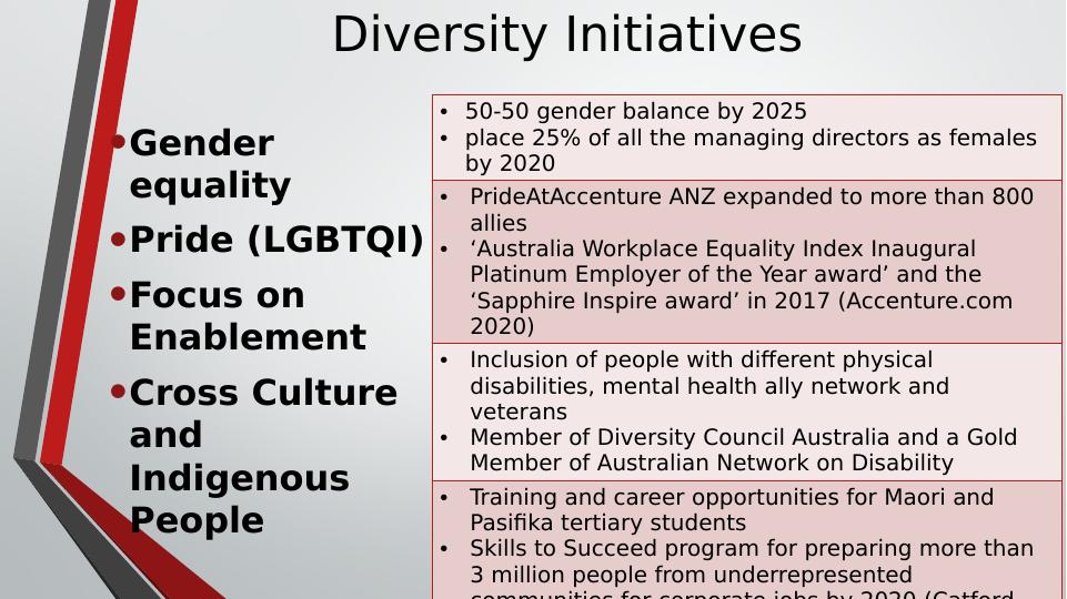 Diversity policy of Accenture, Australia_4
