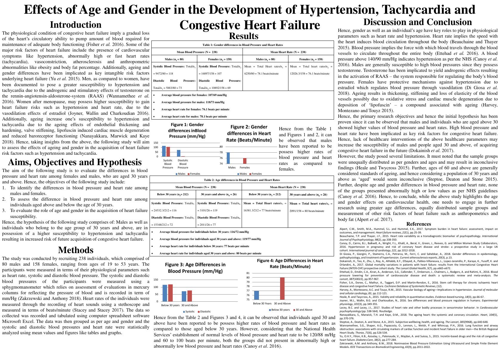 Effects of Age and Gender in the Development of Hypertension, Tachycardia and Congestive Heart Failure_1