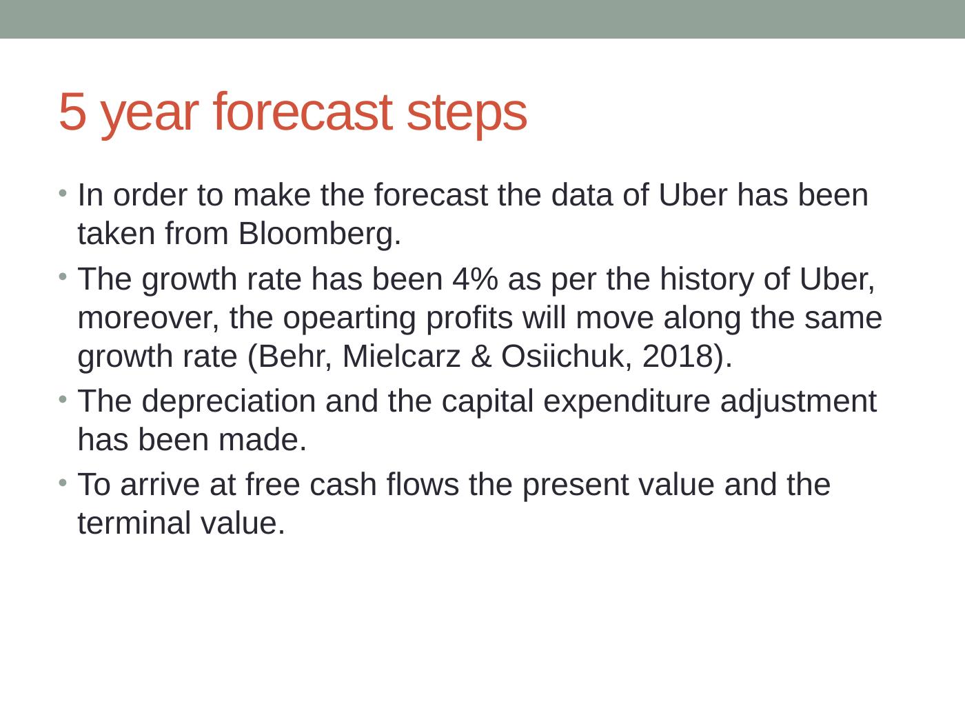 Uber Technologies Valuation Assignment