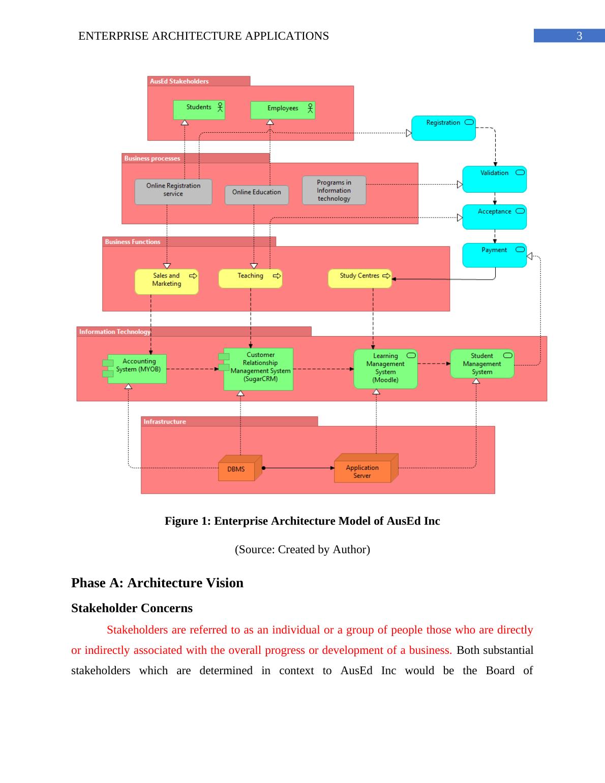 Enterprise Architecture (EA) Assignment