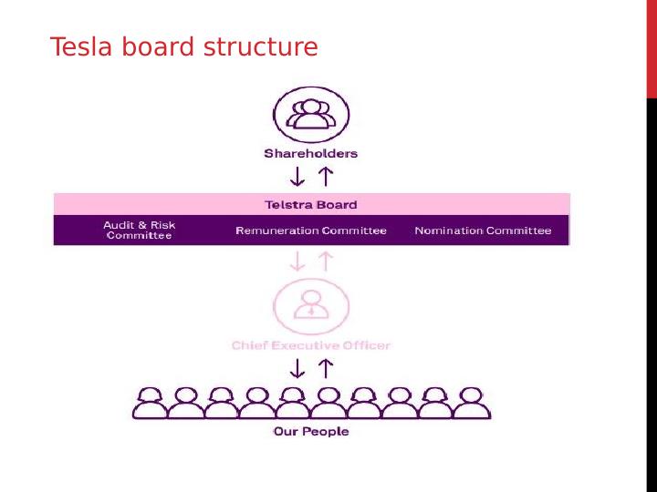 Telstra: Corporate Governance, Ethics and Corporate Social Responsibility_4
