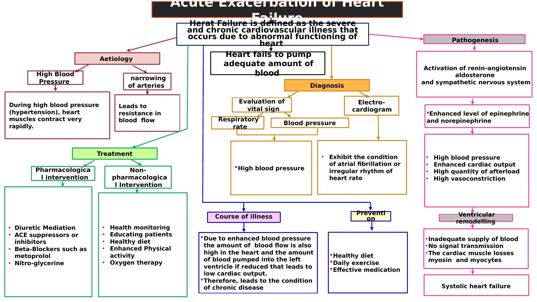 icd 10 acute heart failure exacerbation