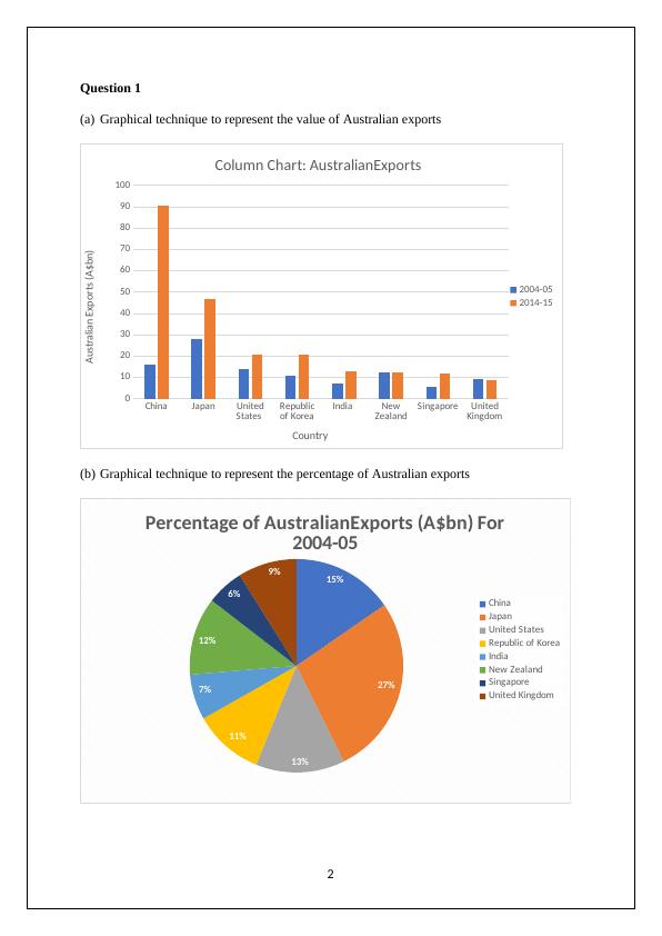 Graphical Techniques for Representing Australian Exports and Frequency Distributions_2