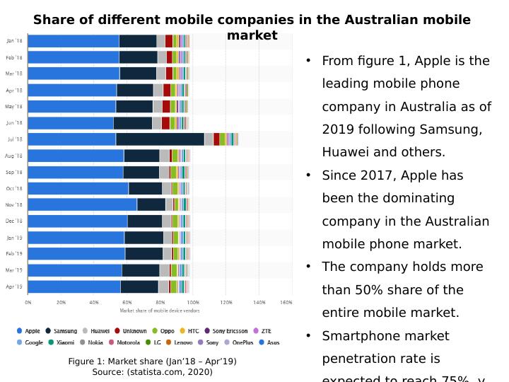 Economic Forecast for the Supply and Demand of Mobiles Phones or Smartphones in Australia_3