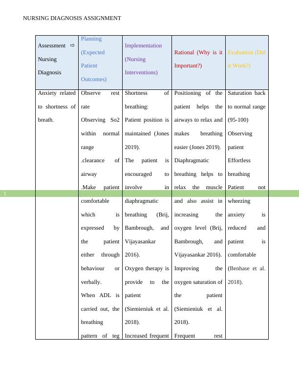 nursing diagnosis assignment