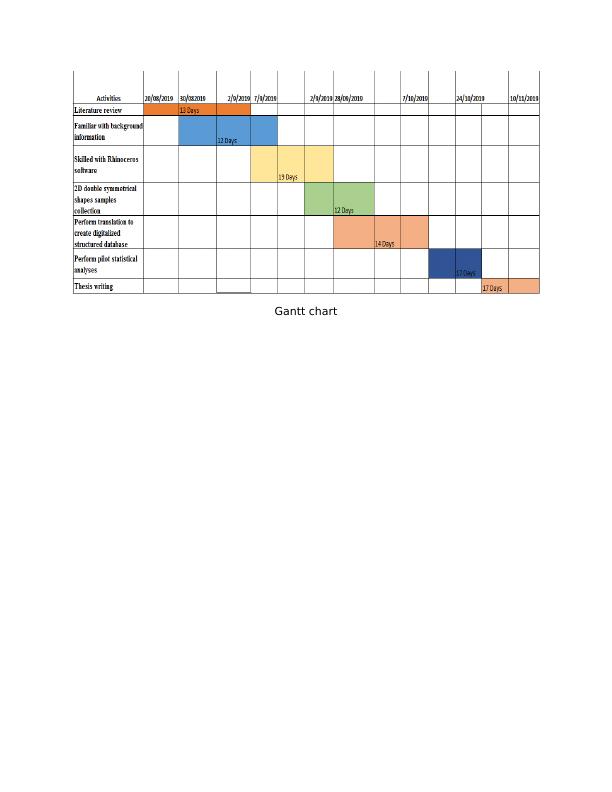 Gantt Chart Information 2022