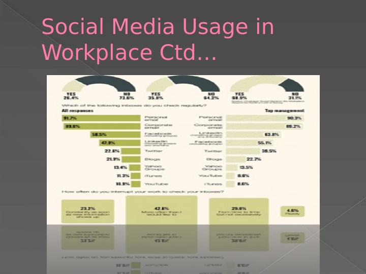 Management- aspect of Social Media Use In The Workplace_4
