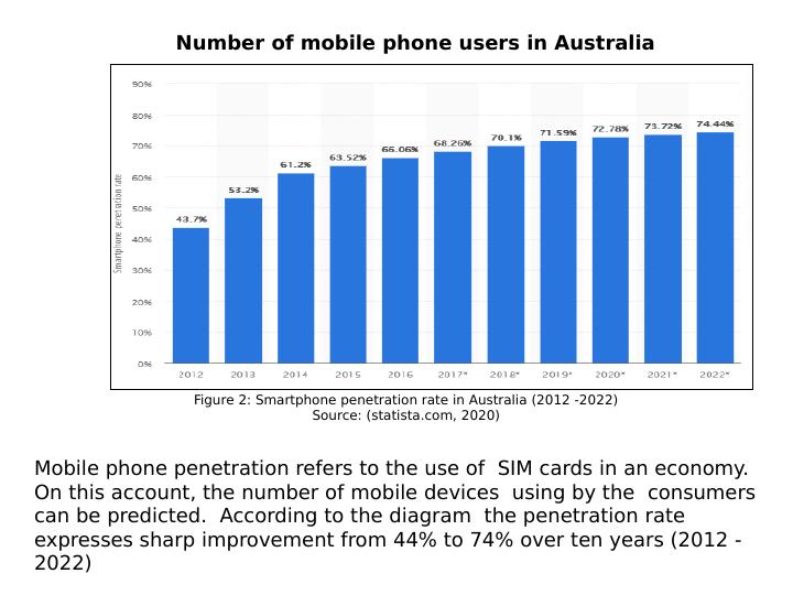 Economic Forecast for the Supply and Demand of Mobiles Phones or Smartphones in Australia_4