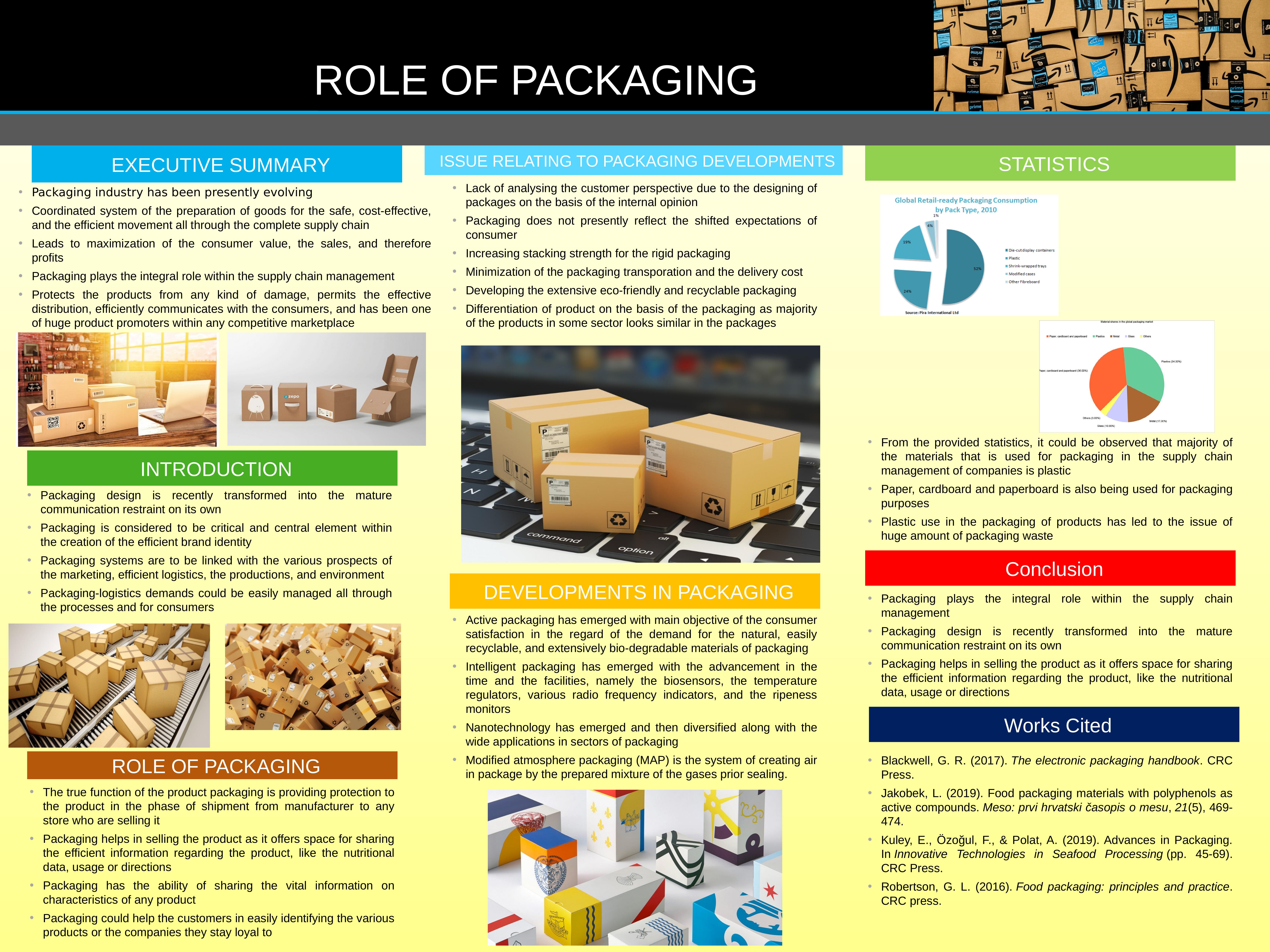 Role of Packaging Through Key Stages