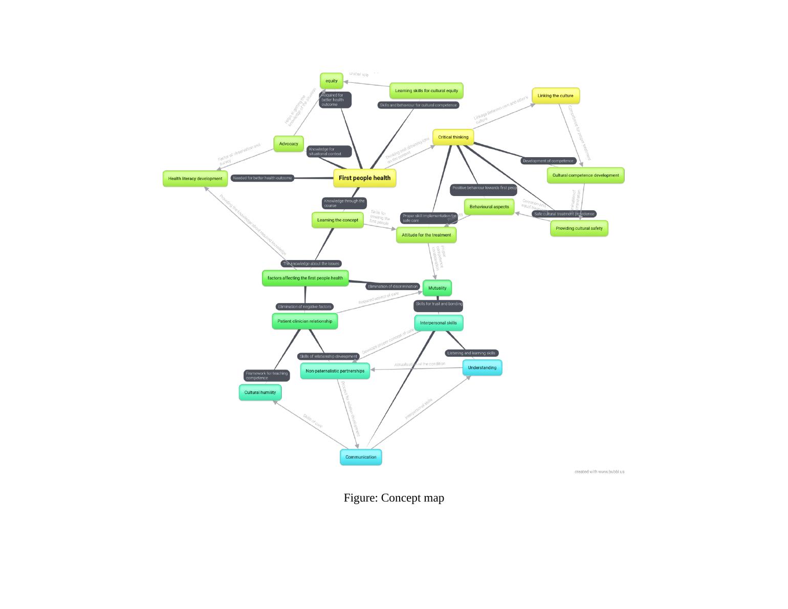 Assignment On Figure Concept Map