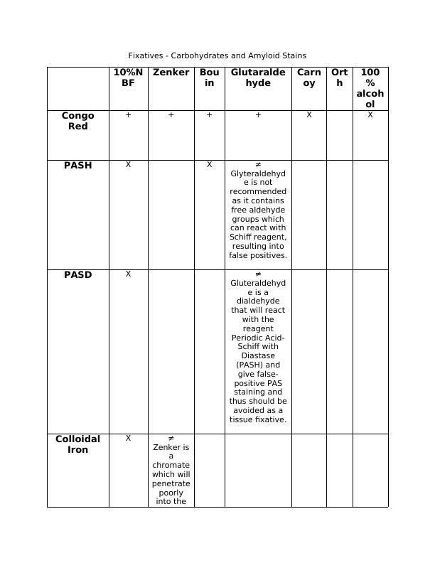 Fixatives Carbohydrates and Amyloid Stains