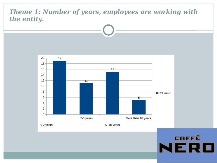 Importance of Motivation on Work Productivity of Employees in Caffe Nero_4