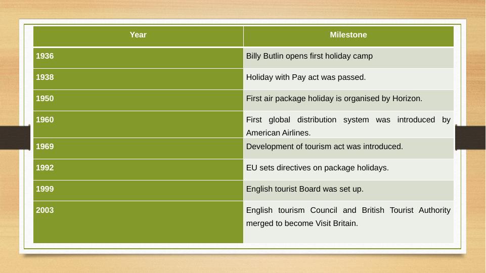 Key Milestones in Development of Travel and Tourism Industry_3