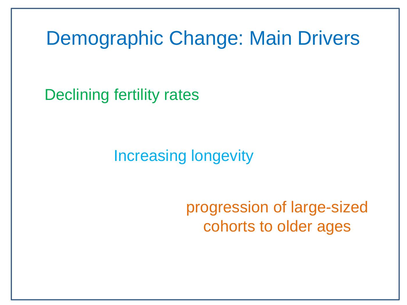 Demographic Change and Growth Assignment 2022_3