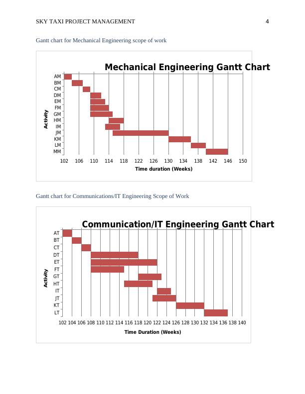Gantt chart for Mechanical Engineering