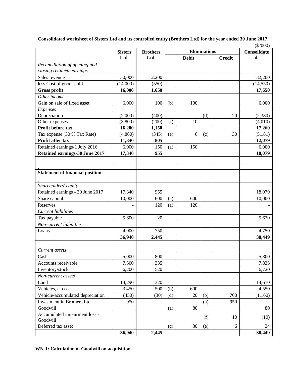 Consolidated worksheet of Sisters Ltd Assignment