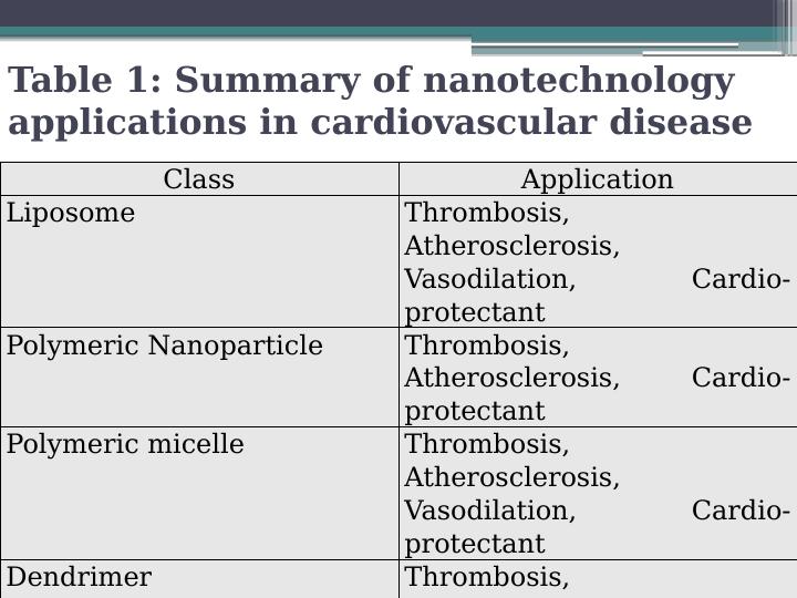 Effectiveness of Nanotechnology in Cardiovascular Disease Prevention, Diagnosis and Treatment_5