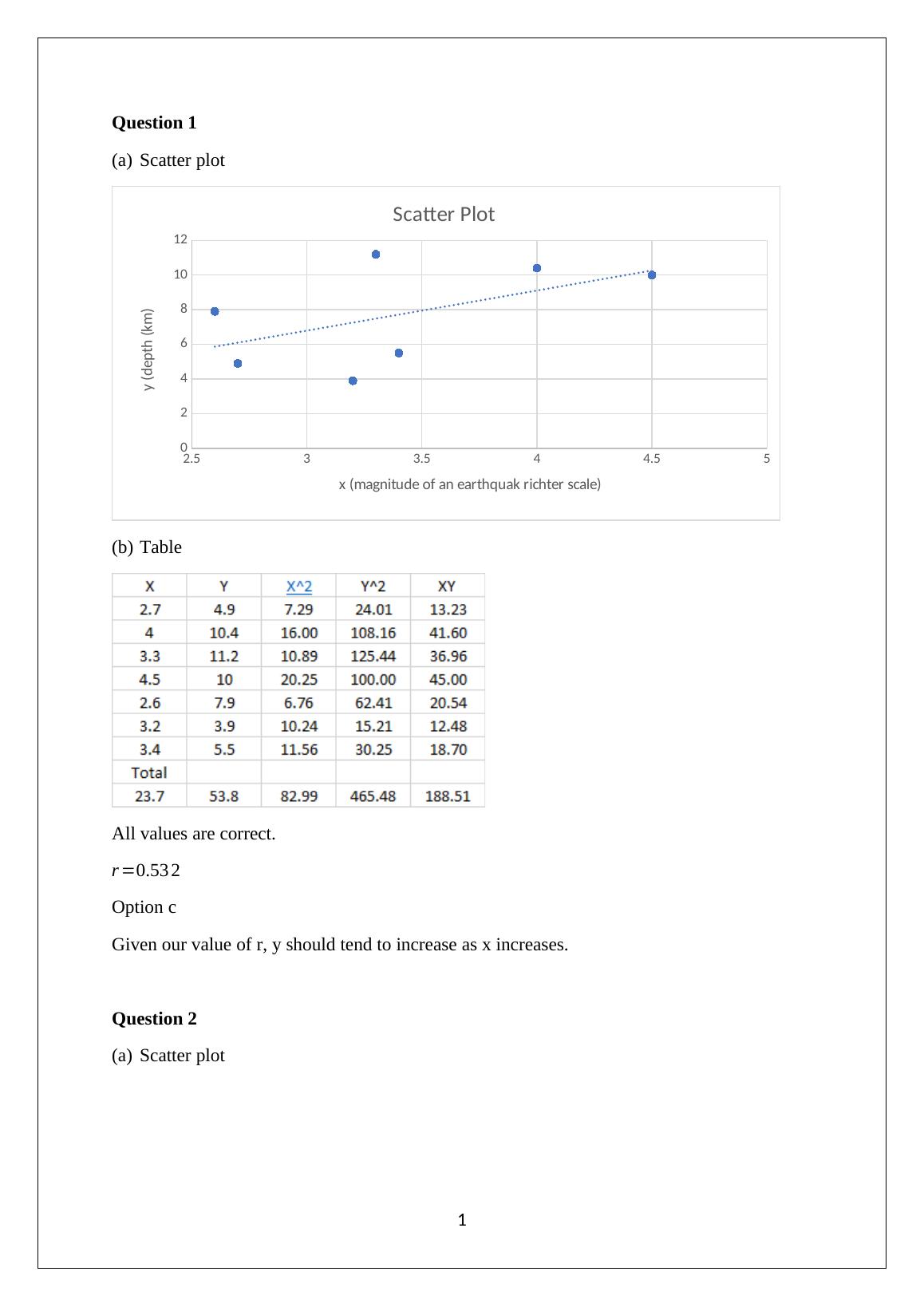 Scatter Plot and Table_1
