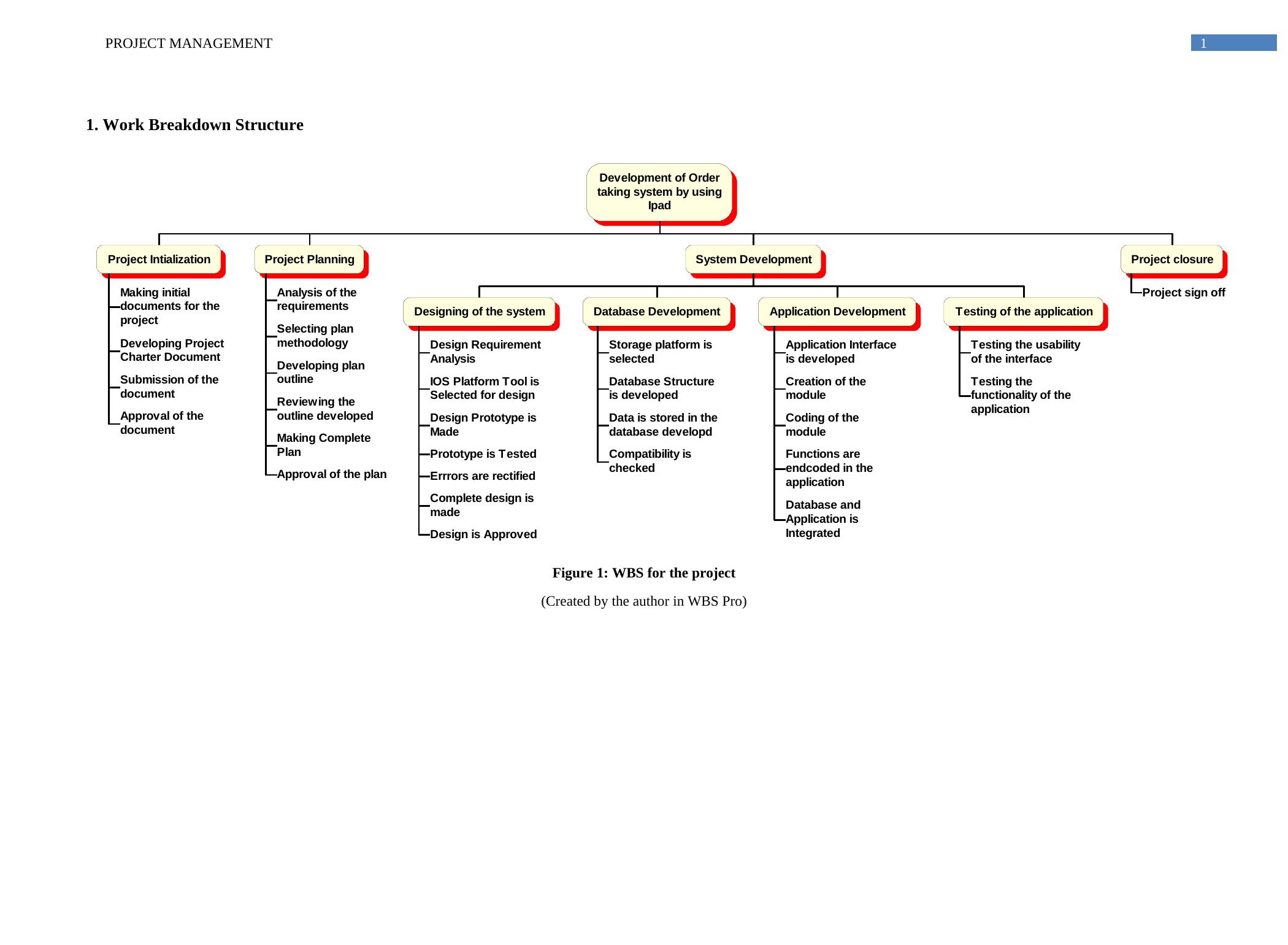 Work Breakdown Structure for Project Management Project Management_2