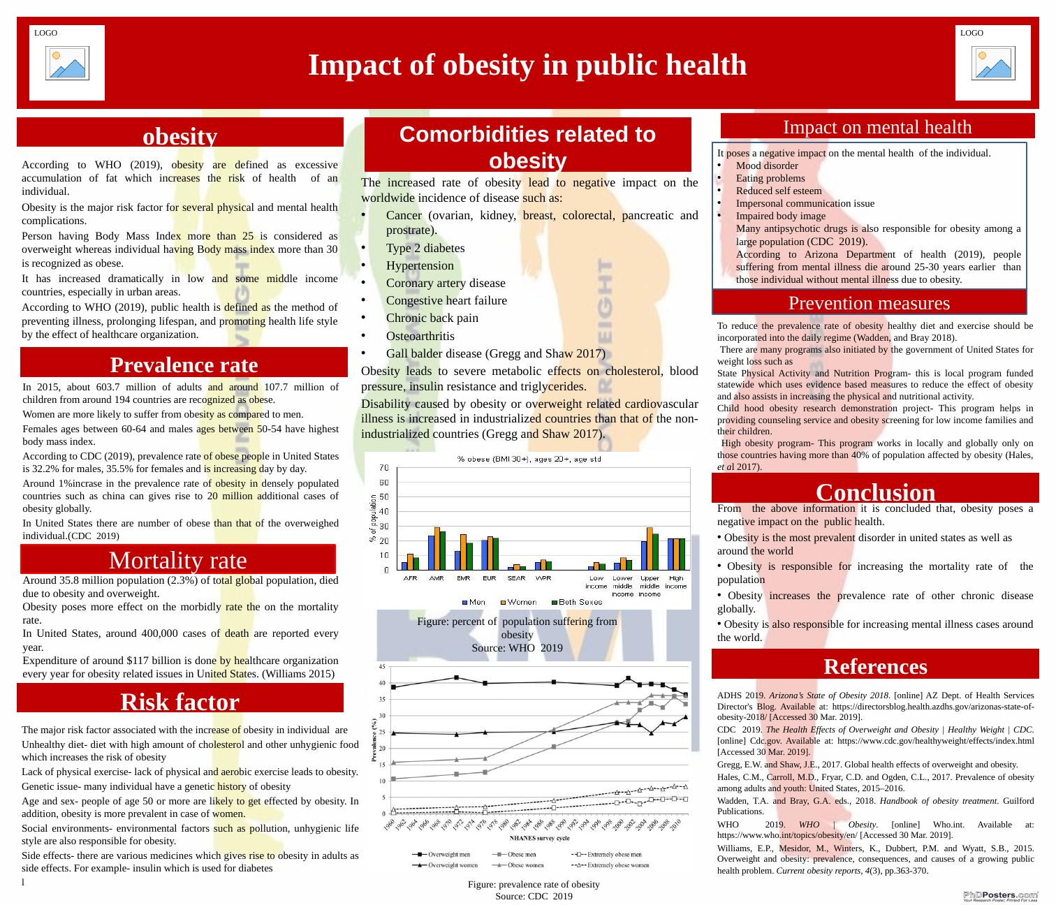 Impact of Obesity in Public Health_1