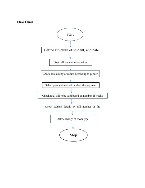 Flow Chart. Start. Define structure of student, and dat_1