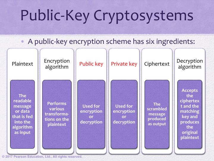 Public Key Cryptography and RSA pdf_5